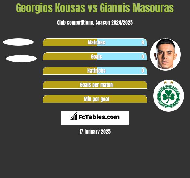 Georgios Kousas vs Giannis Masouras h2h player stats