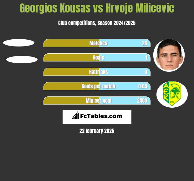 Georgios Kousas vs Hrvoje Milicevic h2h player stats