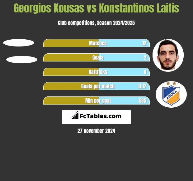 Georgios Kousas vs Konstantinos Laifis h2h player stats