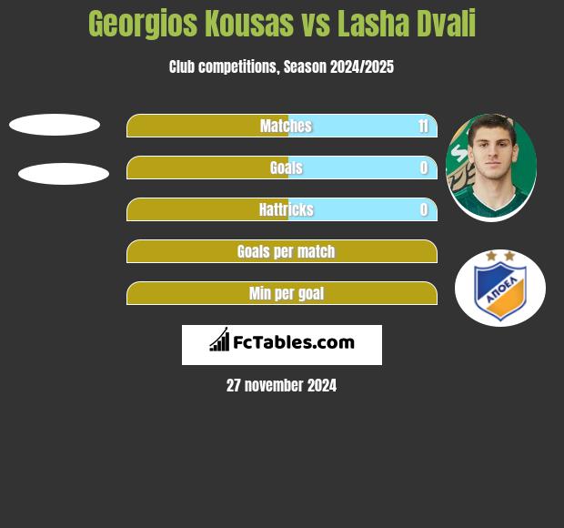 Georgios Kousas vs Lasha Dvali h2h player stats