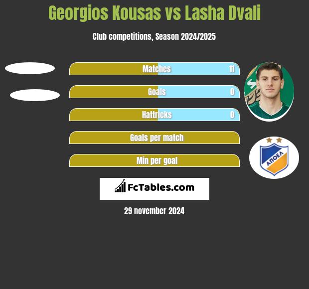 Georgios Kousas vs Lasza Dwali h2h player stats