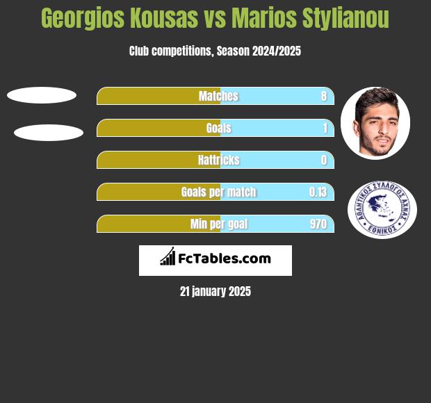 Georgios Kousas vs Marios Stylianou h2h player stats