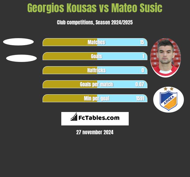 Georgios Kousas vs Mateo Susic h2h player stats