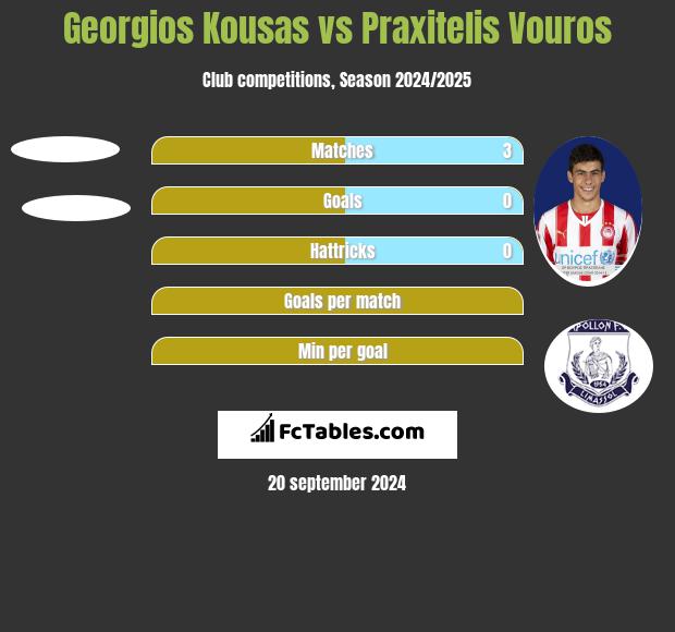 Georgios Kousas vs Praxitelis Vouros h2h player stats