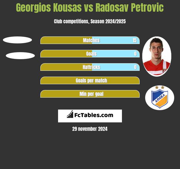 Georgios Kousas vs Radosav Petrović h2h player stats