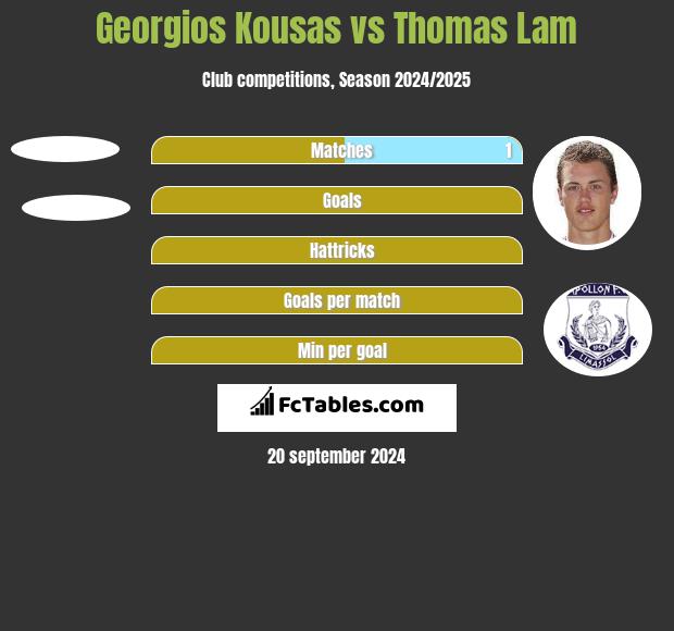 Georgios Kousas vs Thomas Lam h2h player stats