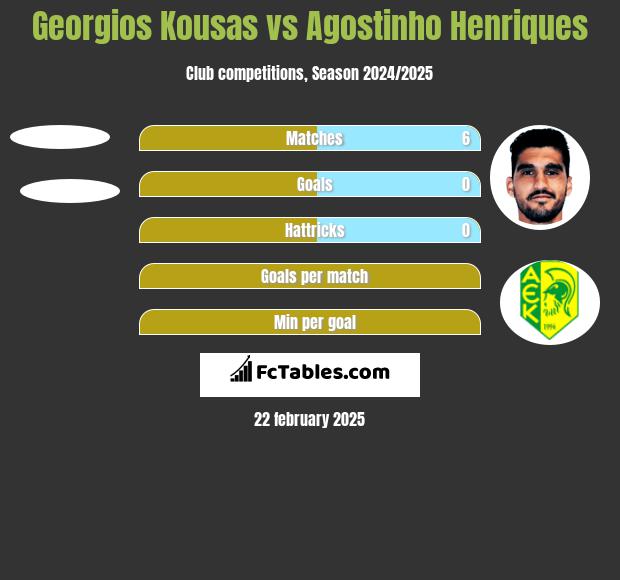 Georgios Kousas vs Agostinho Henriques h2h player stats