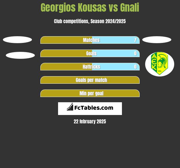 Georgios Kousas vs Gnali h2h player stats