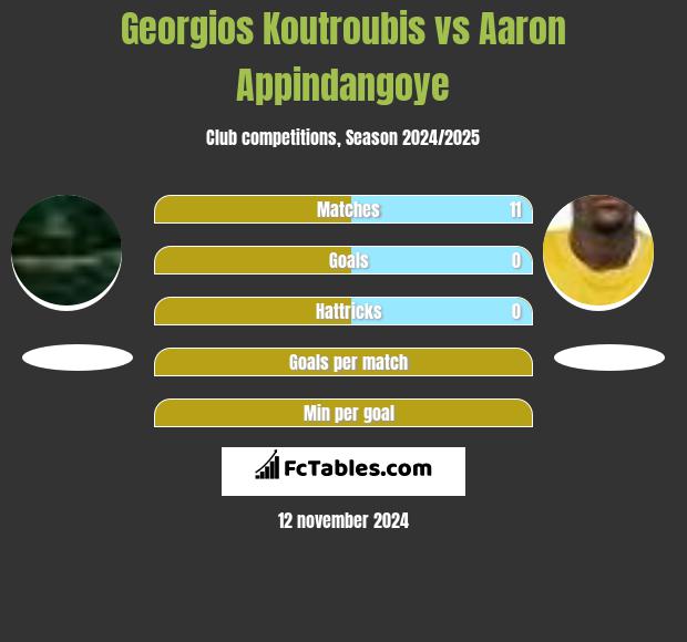 Georgios Koutroubis vs Aaron Appindangoye h2h player stats