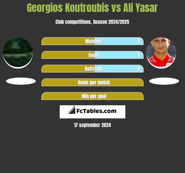 Georgios Koutroubis vs Ali Yasar h2h player stats