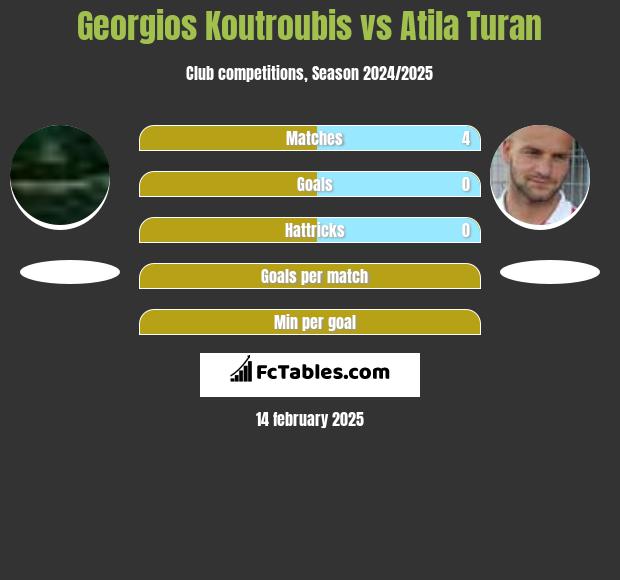 Georgios Koutroubis vs Atila Turan h2h player stats