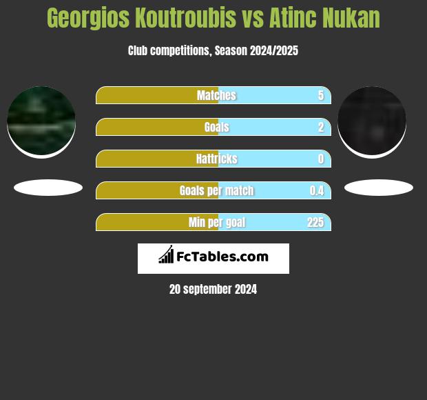 Georgios Koutroubis vs Atinc Nukan h2h player stats