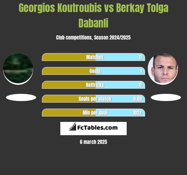 Georgios Koutroubis vs Berkay Tolga Dabanli h2h player stats