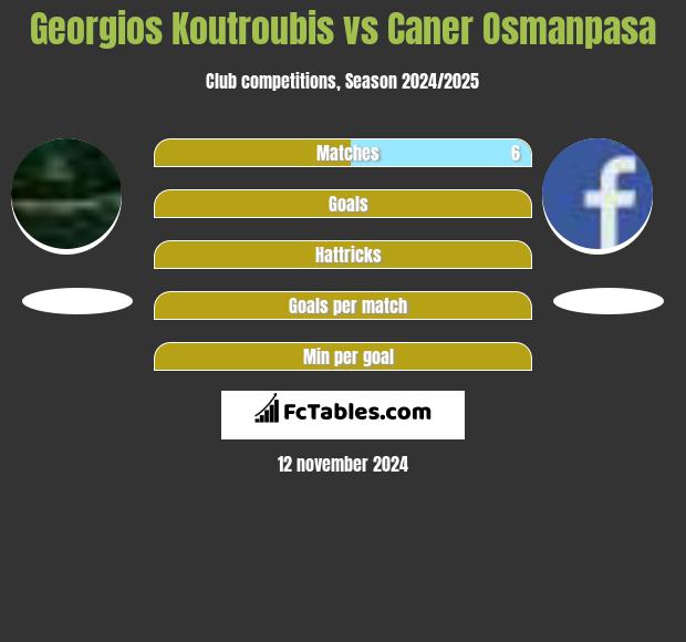 Georgios Koutroubis vs Caner Osmanpasa h2h player stats