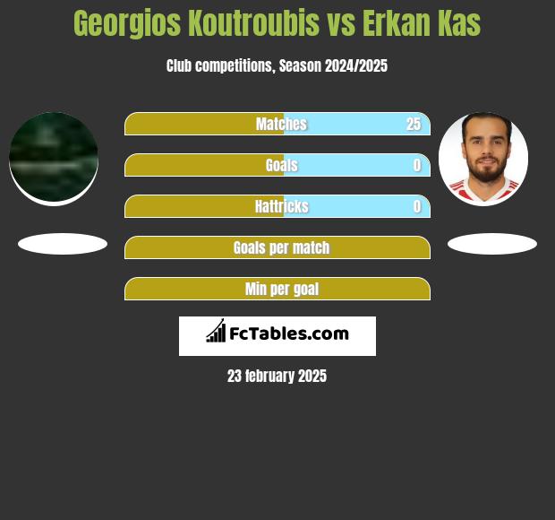 Georgios Koutroubis vs Erkan Kas h2h player stats