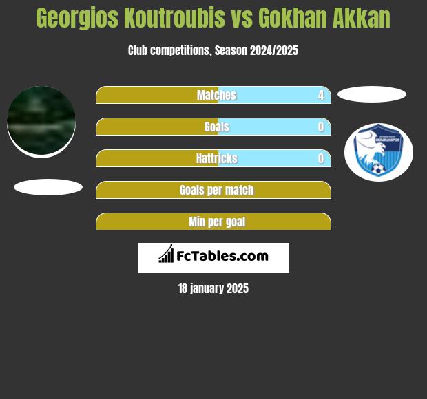 Georgios Koutroubis vs Gokhan Akkan h2h player stats