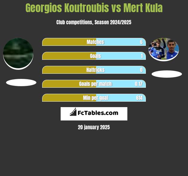 Georgios Koutroubis vs Mert Kula h2h player stats