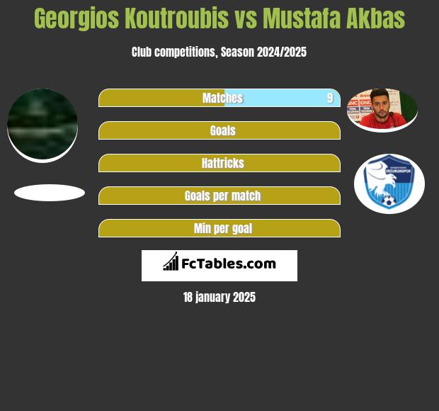 Georgios Koutroubis vs Mustafa Akbas h2h player stats