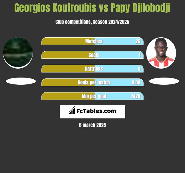 Georgios Koutroubis vs Papy Djilobodji h2h player stats