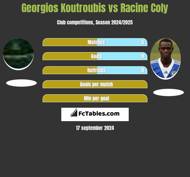 Georgios Koutroubis vs Racine Coly h2h player stats