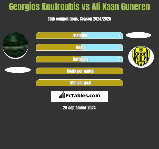 Georgios Koutroubis vs Ali Kaan Guneren h2h player stats