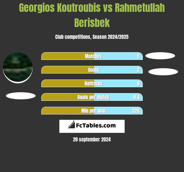 Georgios Koutroubis vs Rahmetullah Berisbek h2h player stats