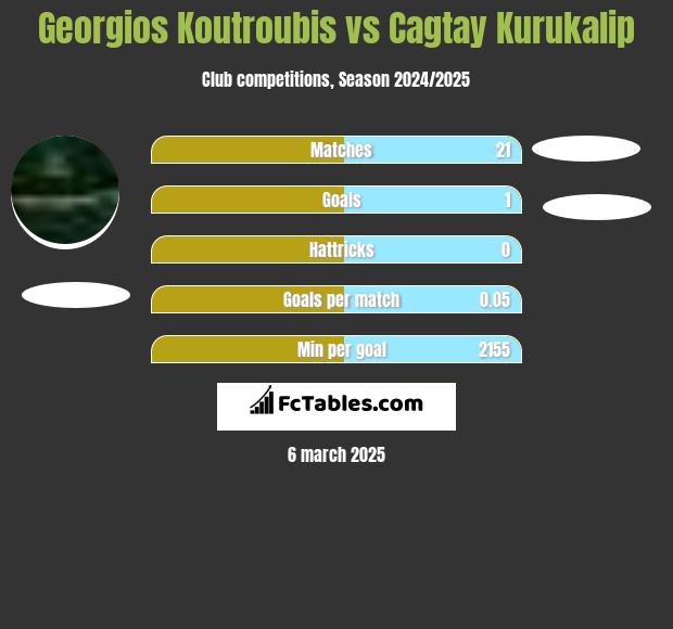 Georgios Koutroubis vs Cagtay Kurukalip h2h player stats