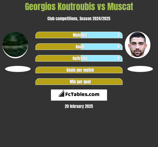 Georgios Koutroubis vs Muscat h2h player stats