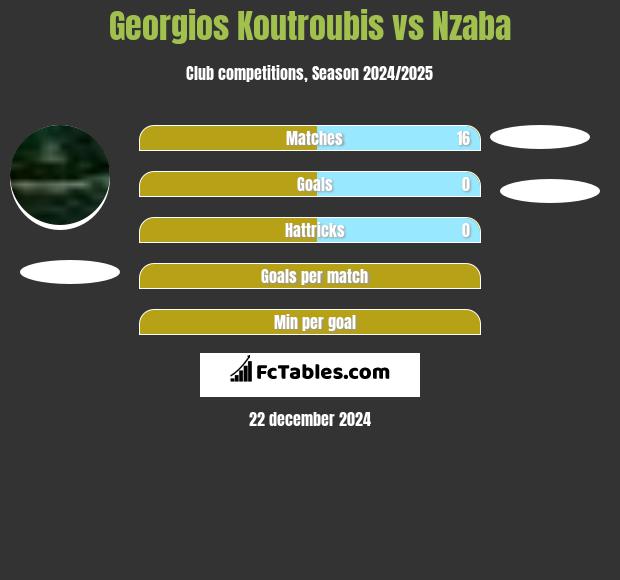 Georgios Koutroubis vs Nzaba h2h player stats