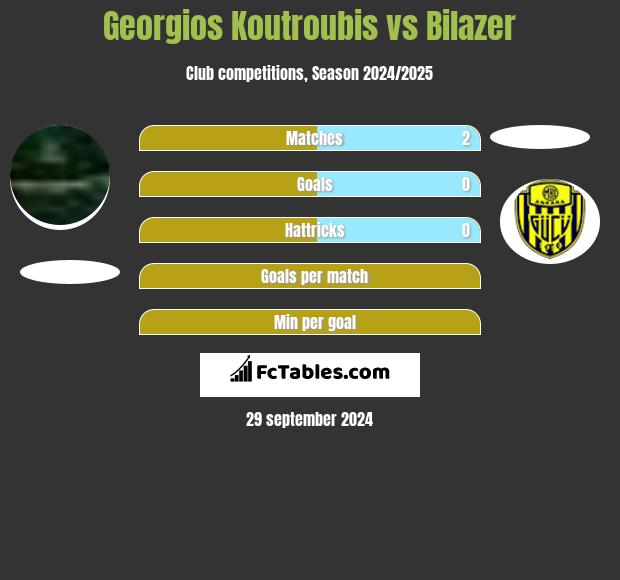 Georgios Koutroubis vs Bilazer h2h player stats