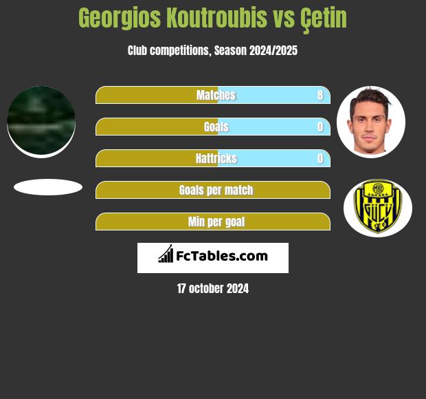 Georgios Koutroubis vs Çetin h2h player stats