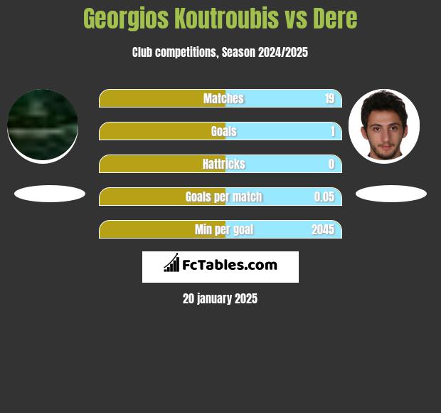 Georgios Koutroubis vs Dere h2h player stats