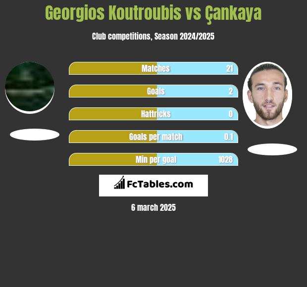 Georgios Koutroubis vs Çankaya h2h player stats