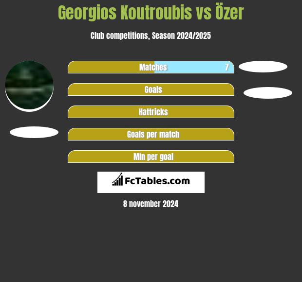 Georgios Koutroubis vs Özer h2h player stats