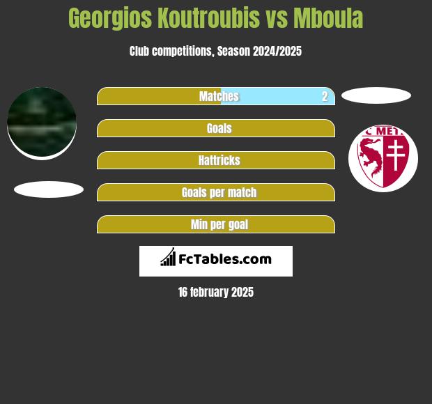 Georgios Koutroubis vs Mboula h2h player stats