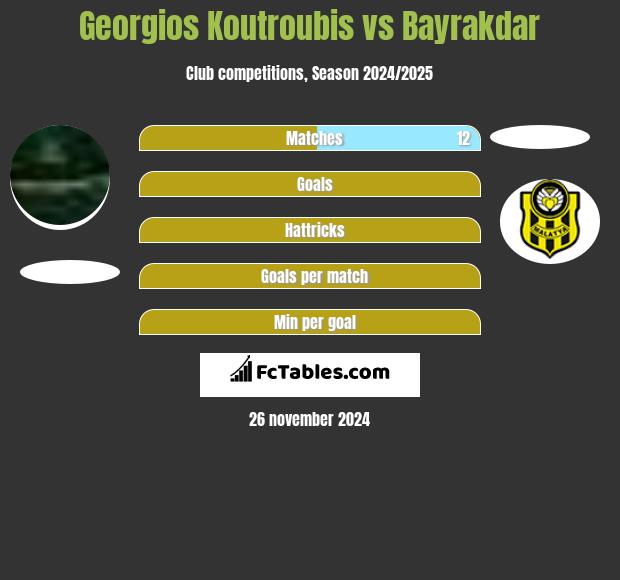 Georgios Koutroubis vs Bayrakdar h2h player stats