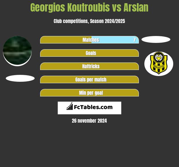 Georgios Koutroubis vs Arslan h2h player stats