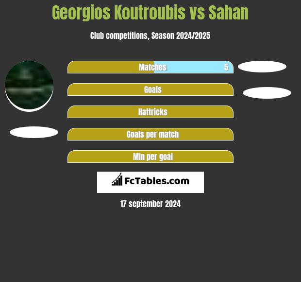 Georgios Koutroubis vs Sahan h2h player stats