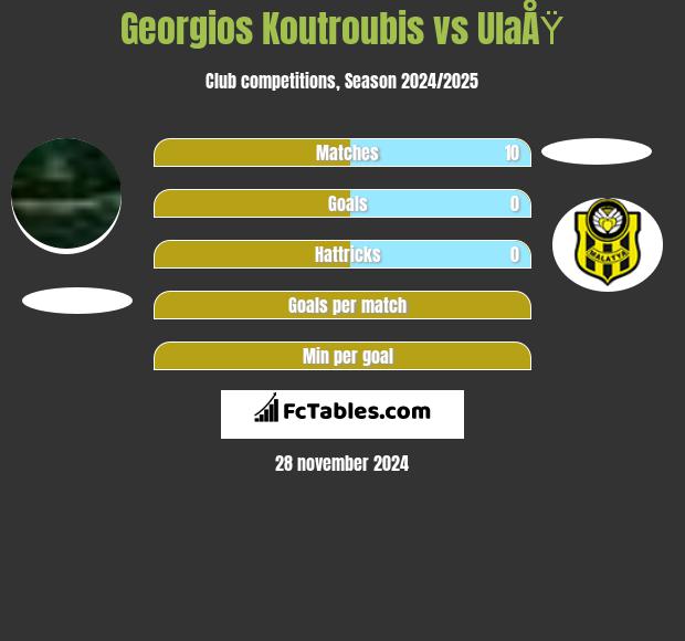 Georgios Koutroubis vs UlaÅŸ h2h player stats