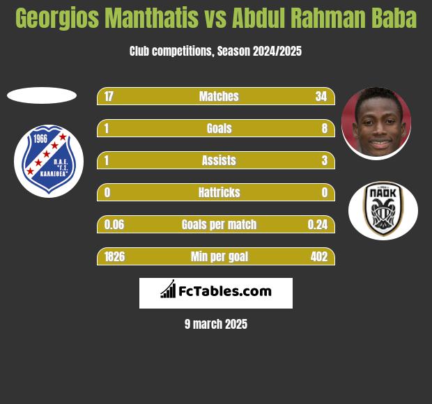 Georgios Manthatis vs Abdul Rahman Baba h2h player stats