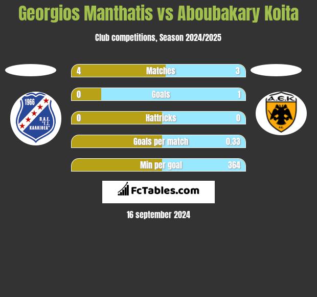 Georgios Manthatis vs Aboubakary Koita h2h player stats