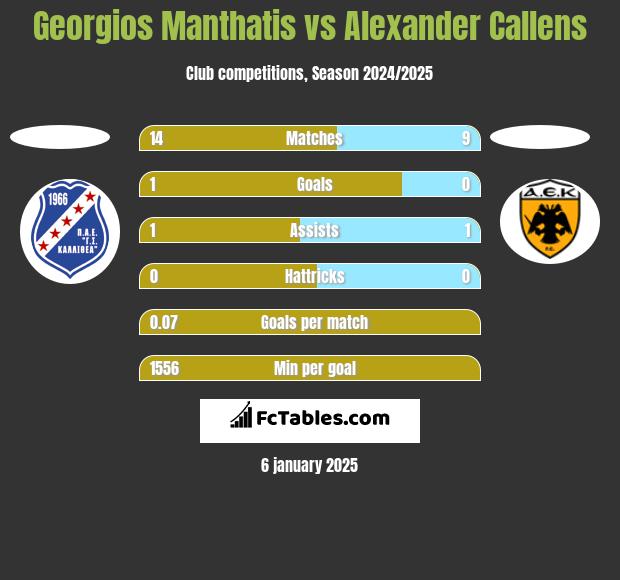 Georgios Manthatis vs Alexander Callens h2h player stats