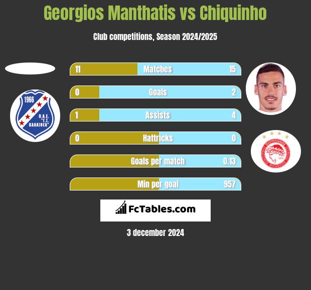 Georgios Manthatis vs Chiquinho h2h player stats