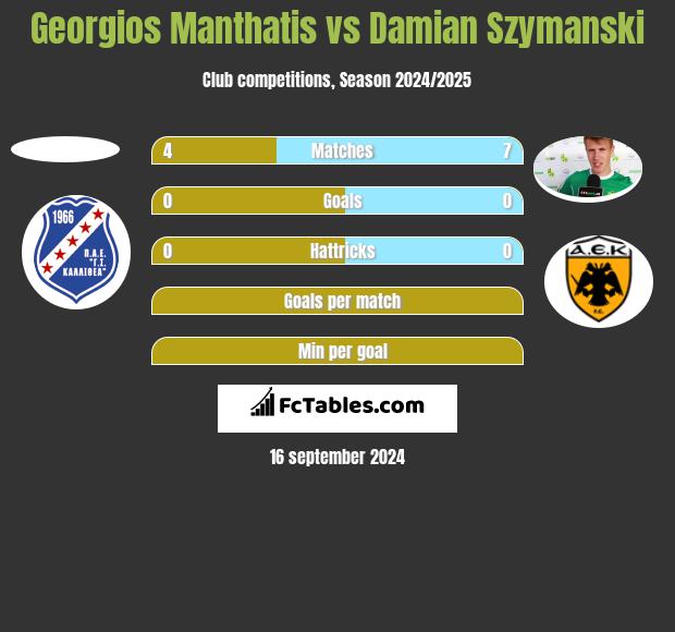 Georgios Manthatis vs Damian Szymański h2h player stats