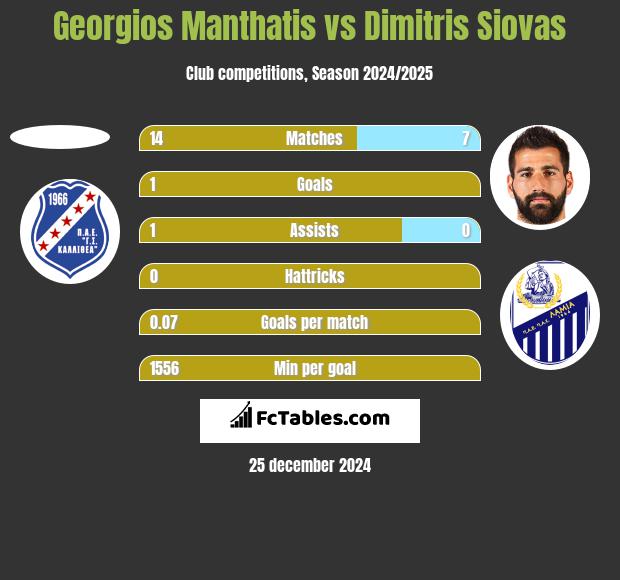 Georgios Manthatis vs Dimitris Siovas h2h player stats