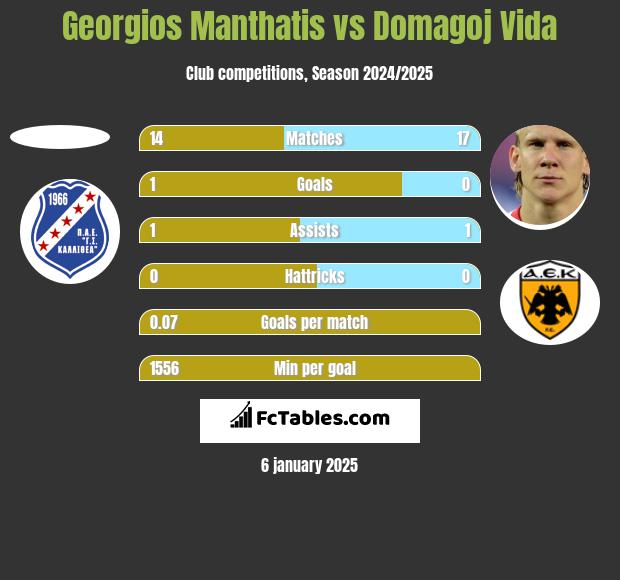 Georgios Manthatis vs Domagoj Vida h2h player stats