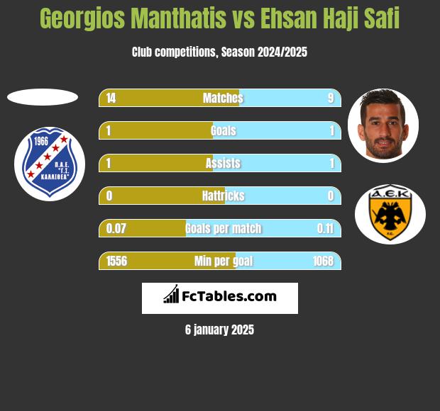 Georgios Manthatis vs Ehsan Haji Safi h2h player stats