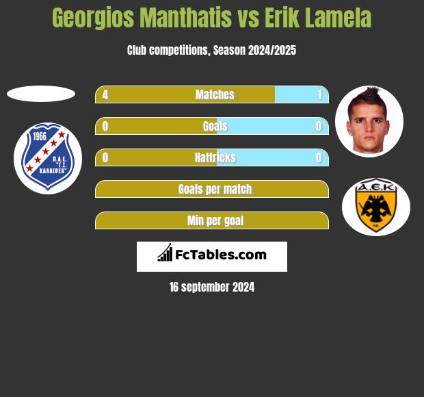 Georgios Manthatis vs Erik Lamela h2h player stats