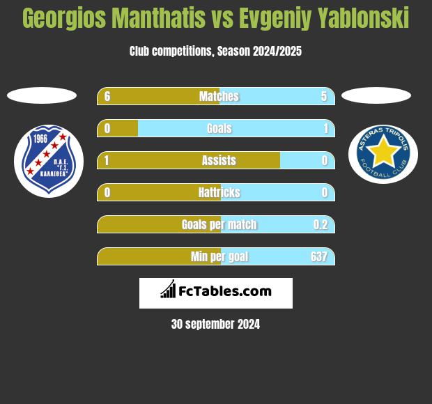 Georgios Manthatis vs Evgeniy Yablonski h2h player stats