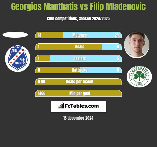 Georgios Manthatis vs Filip Mladenović h2h player stats